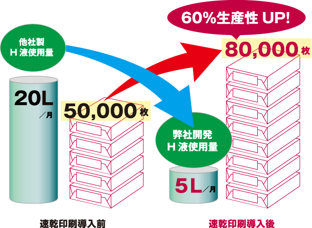速乾印刷コストダウン例